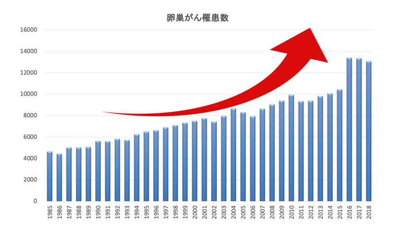 卵巣がん